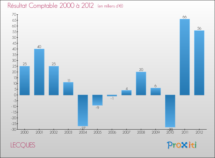 Evolution du résultat comptable pour la commune de LECQUES de 2000 à 2012 Evolution du résultat comptable pour LECQUES de 2000 à 2012