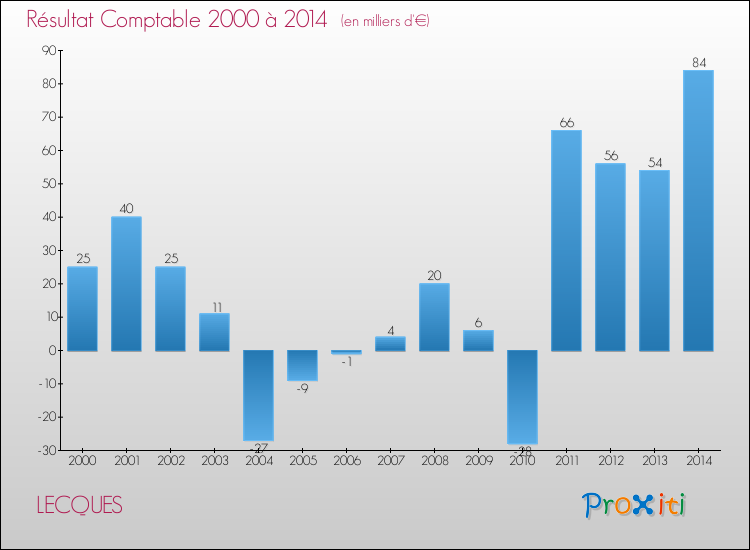 Evolution du résultat comptable pour la commune de LECQUES de 2000 à 2014 Evolution du résultat comptable pour LECQUES de 2000 à 2014