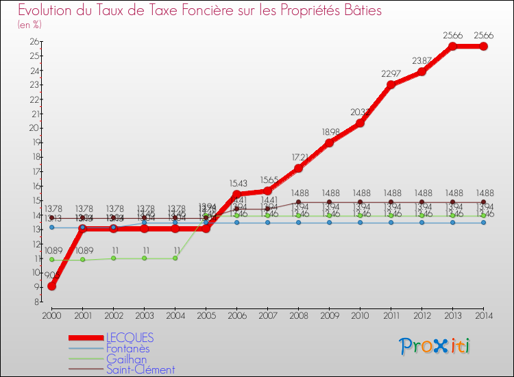 Evolution du taux de la taxe foncière sur le bati pour LECQUES et les communes proches de 2000 à 2014 Comparaison des taux de taxe foncière sur le bati pour LECQUES et les communes voisines de 2000 à 2014