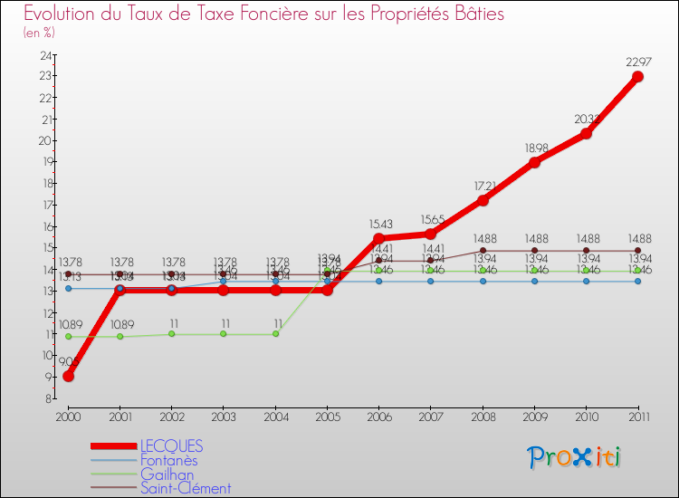 Evolution du taux de la taxe foncière sur le bati pour LECQUES et les communes proches Comparaison des taux de taxe foncière sur le bati pour LECQUES et les communes voisines