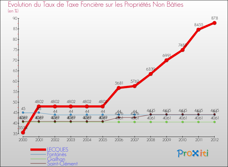 Evolution du taux de la taxe foncière sur les immeubles et terrains non batis pour LECQUES et les communes proches de 2000 à 2012 Comparaison des taux de la taxe foncière sur les immeubles et terrains non batis pour LECQUES et les communes voisines de 2000 à 2012