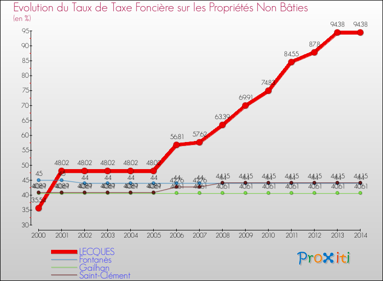Evolution du taux de la taxe foncière sur les immeubles et terrains non batis pour LECQUES et les communes proches de 2000 à 2014 Comparaison des taux de la taxe foncière sur les immeubles et terrains non batis pour LECQUES et les communes voisines de 2000 à 2014