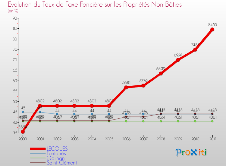 Evolution du taux de la taxe foncière sur les immeubles et terrains non batis pour LECQUES et les communes proches Comparaison des taux de la taxe foncière sur les immeubles et terrains non batis pour LECQUES et les communes voisines