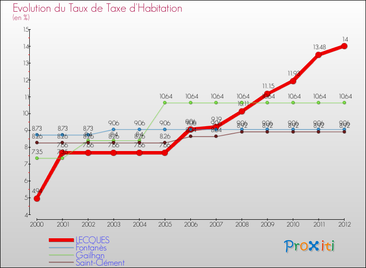 Evolution du taux de la taxe d'habitation pour LECQUES et les communes proches Comparaison des taux de la taxe d'habitation pour LECQUES et les communes voisines