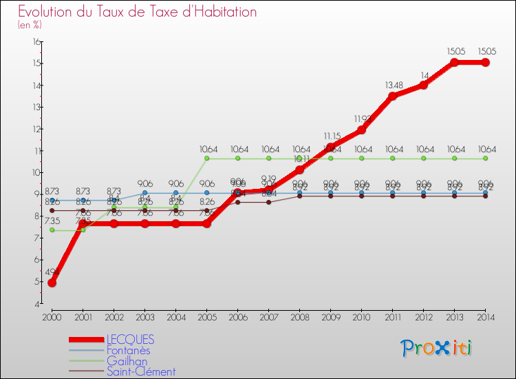 Evolution du taux de la taxe d'habitation pour LECQUES et les communes proches de 2000 à 2014 Comparaison des taux de la taxe d'habitation pour LECQUES et les communes voisines de 2000 à 2014