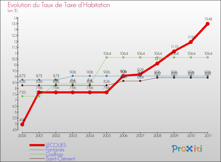 Evolution du taux de la taxe d'habitation pour LECQUES et les communes proches Comparaison des taux de la taxe d'habitation pour LECQUES et les communes voisines