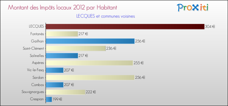 Montant des impôts locaux par Habitant pour LECQUES et les communes proches Comparaison des impôts locaux par habitant pour LECQUES et les communes voisines