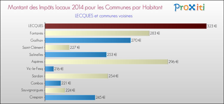 Montant des impôts locaux par Habitant pour LECQUES et les communes proches en 2014 Comparaison des impôts locaux par habitant pour LECQUES et les communes voisines en 2014