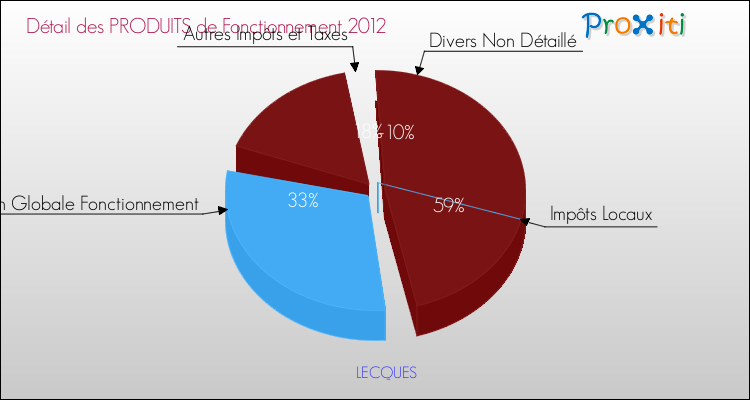 Décomposition du Budget de Fonctionnement 2012 de la commune de LECQUES Budget de Fonctionnement 2012 pour la commune de LECQUES