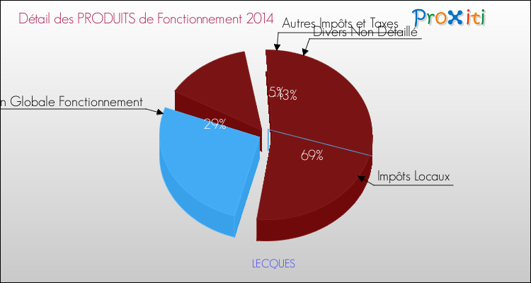 Décomposition du Budget de Fonctionnement 2014 de la commune de LECQUES Budget de Fonctionnement 2014 pour la commune de LECQUES