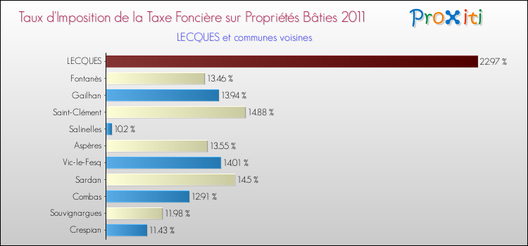 Taux d'imposition de la taxe foncière sur le bati 2011 pour LECQUES et les communes proches Comparaison des taux d'imposition de la taxe foncière sur le bati 2011 pour LECQUES et les communes voisines
