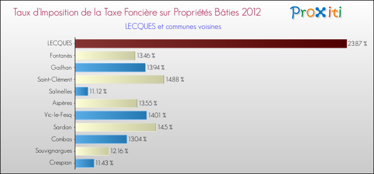 Taux d'imposition de la taxe foncière sur le bati 2012 pour LECQUES et les communes proches Comparaison des taux d'imposition de la taxe foncière sur le bati 2012 pour LECQUES et les communes voisines