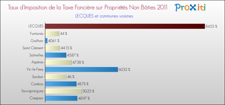Taux d'imposition de la taxe foncière sur les immeubles et terrains non batis 2011 pour LECQUES et les communes proches Comparaison des taux d'imposition de la taxe foncière sur les immeubles et terrains non batis 2011 pour LECQUES et les communes voisines