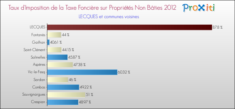 Taux d'imposition de la taxe foncière sur les immeubles et terrains non batis 2012 pour LECQUES et les communes proches Comparaison des taux d'imposition de la taxe foncière sur les immeubles et terrains non batis 2012 pour LECQUES et les communes voisines