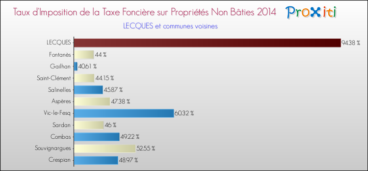 Taux d'imposition de la taxe foncière sur les immeubles et terrains non batis 2014 pour LECQUES et les communes proches Comparaison des taux d'imposition de la taxe foncière sur les immeubles et terrains non batis 2014 pour LECQUES et les communes voisines
