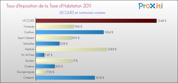 Taux d'imposition de la taxe d'habitation 2011 pour LECQUES et les communes proches Comparaison des taux d'imposition de la taxe d'habitation 2011 pour LECQUES et les communes voisines
