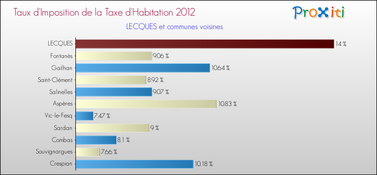 Taux d'imposition de la taxe d'habitation 2012 pour LECQUES et les communes proches Comparaison des taux d'imposition de la taxe d'habitation 2012 pour LECQUES et les communes voisines