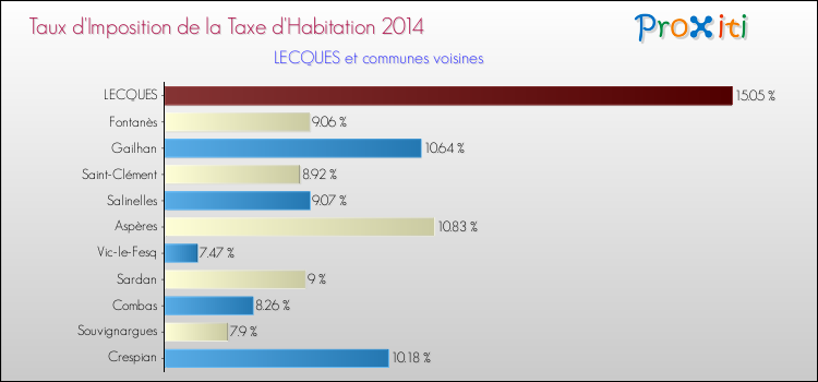 Taux d'imposition de la taxe d'habitation 2014 pour LECQUES et les communes proches Comparaison des taux d'imposition de la taxe d'habitation 2014 pour LECQUES et les communes voisines