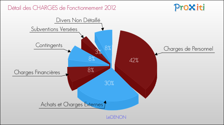 Décomposition des Charges de Fonctionnement 2012 de la commune de LéDENON Charges de Fonctionnement 2012 pour la commune de LéDENON