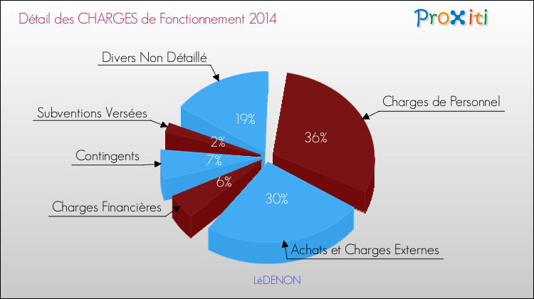 Décomposition des Charges de Fonctionnement 2014 de la commune de LéDENON Charges de Fonctionnement 2014 pour la commune de LéDENON