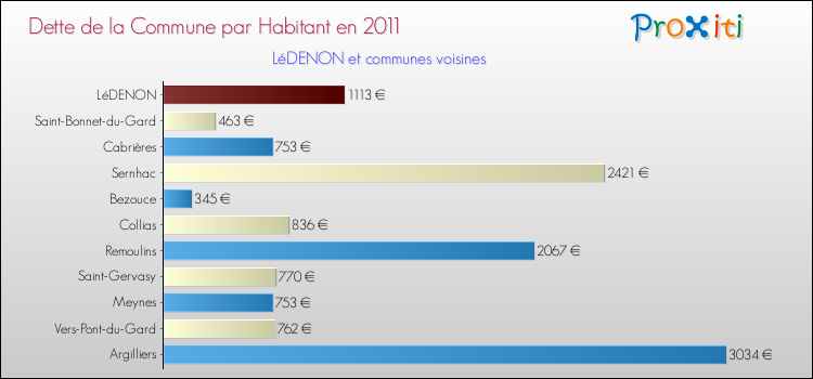 Dette par habitant de la commune en 2011 pour LéDENON et les communes proches Comparaison de la dette par habitant de la commune en 2011 pour LéDENON et les communes voisines