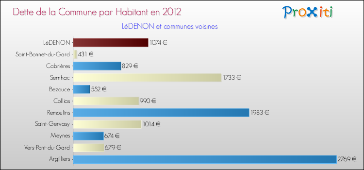 Dette par habitant de la commune en 2012 pour LéDENON et les communes proches Comparaison de la dette par habitant de la commune en 2012 pour LéDENON et les communes voisines