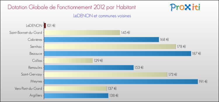 Montant des dotations globales de fonctionnement DGF par Habitant pour LéDENON et les communes proches Comparaison des des dotations globales de fonctionnement DGF par habitant pour LéDENON et les communes voisines