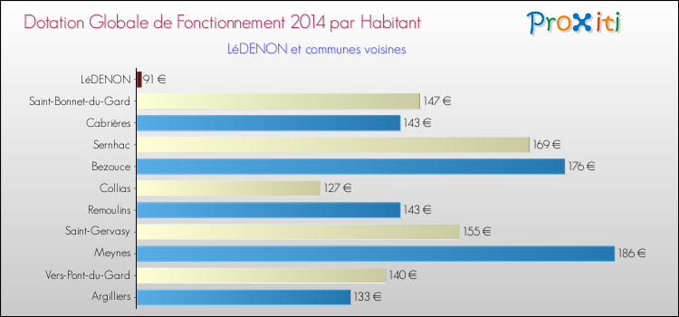Montant des dotations globales de fonctionnement DGF par Habitant pour LéDENON et les communes proches en 2014. Comparaison des des dotations globales de fonctionnement DGF par habitant pour LéDENON et les communes voisines en 2014.