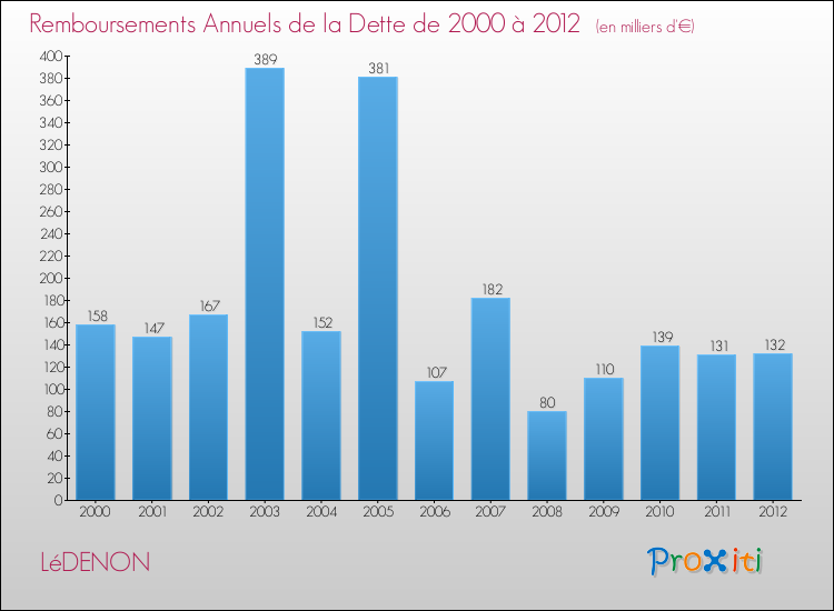 Evolution de l'annuité de la dette pour la commune de LéDENON de 2000 à 2012 Annuités de la dette pour LéDENON de 2000 à 2012