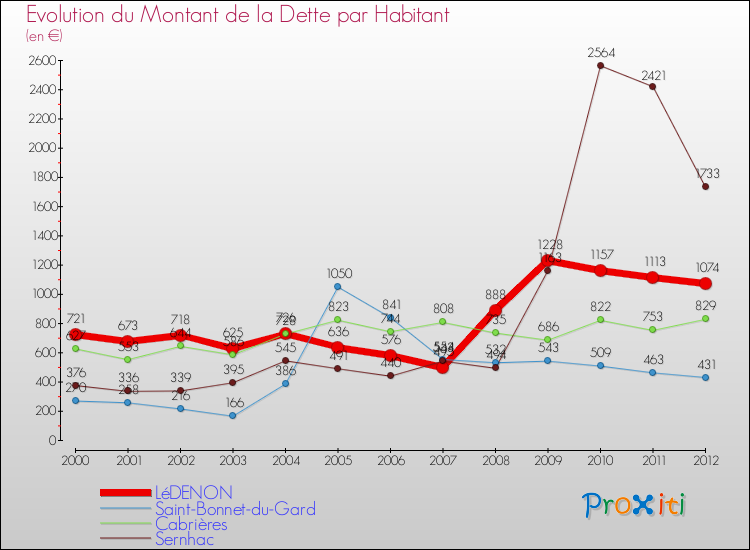Evolution de la dette par habitant pour la commune de LéDENON et les communes proches de 2000 à 2012 Comparaison de la dette par habitant pour LéDENON et les communes voisines de 2000 à 2012