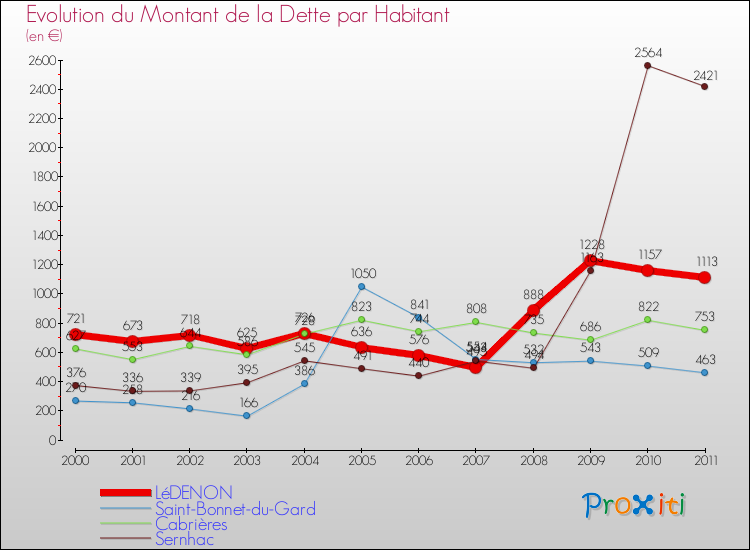 Evolution de la dette par habitant pour la commune de LéDENON et les communes proches Comparaison de la dette par habitant pour LéDENON et les communes voisines