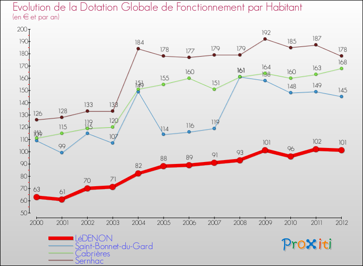 Evolution et montant de la dotation globale de fonctionnement par Habitant pour LéDENON et les communes proches Comparaison des dotations globales de fonctionnement par habitant pour LéDENON et les communes voisines