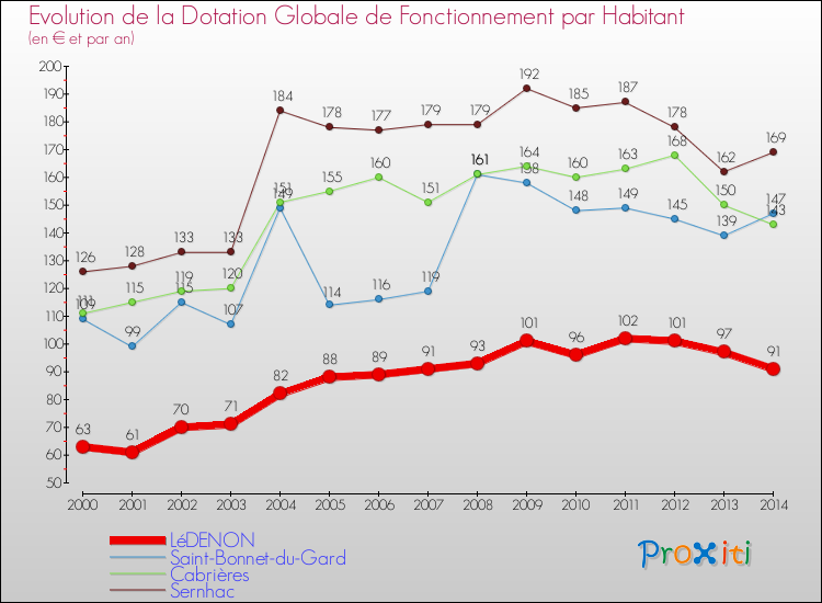 Evolution et montant de la dotation globale de fonctionnement par Habitant pour LéDENON et les communes proches de 2000 à 2014. Comparaison des dotations globales de fonctionnement par habitant pour LéDENON et les communes voisines de 2000 à 2014.