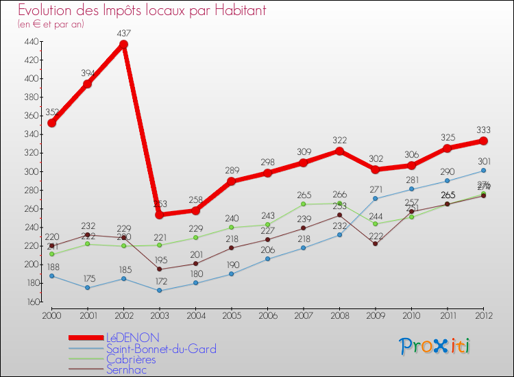 Evolution et montant des impôts locaux par Habitant pour LéDENON et les communes proches Comparaison des impôts locaux par habitant pour LéDENON et les communes voisines