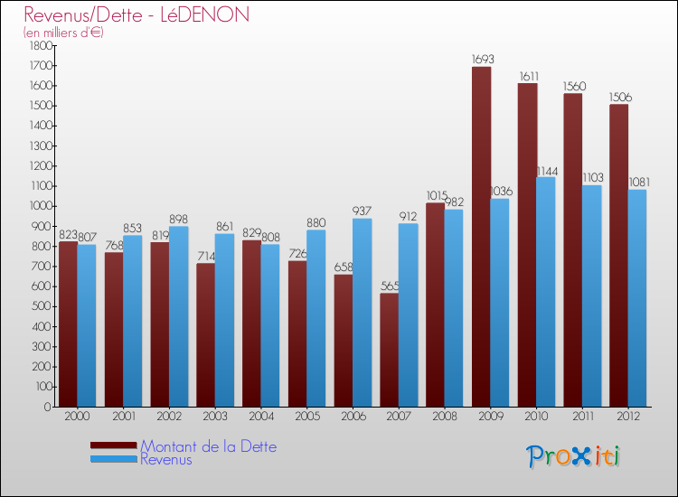 Evolution comparée de la dette et des revenus pour la commune de LéDENON de 2000 à 2012 Comparaison de la dette et des revenus pour LéDENON de 2000 à 2012