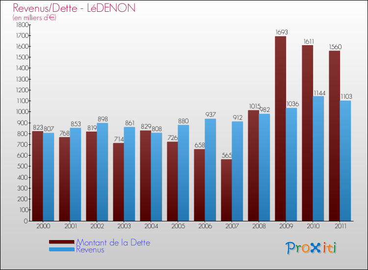 Evolution comparée de la dette et des revenus pour la commune de LéDENON de 2000 à 2011 Comparaison de la dette et des revenus pour LéDENON de 2000 à 2011