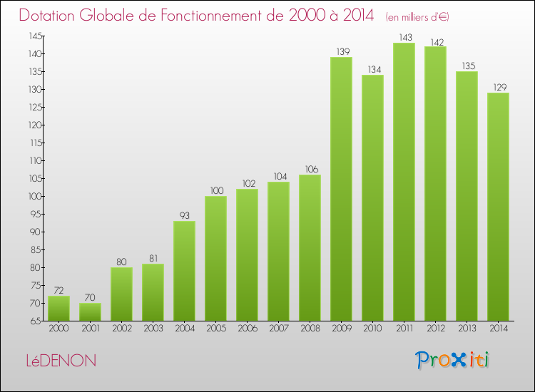 Evolution du montant de la Dotation Globale de Fonctionnement pour la commune de LéDENON de 2000 à 2014 Evolution du montant de la Dotation Globale de Fonctionnement pour LéDENON de 2000 à 2014