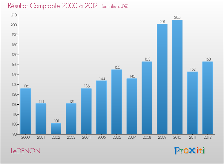 Evolution du résultat comptable pour la commune de LéDENON de 2000 à 2012 Evolution du résultat comptable pour LéDENON de 2000 à 2012