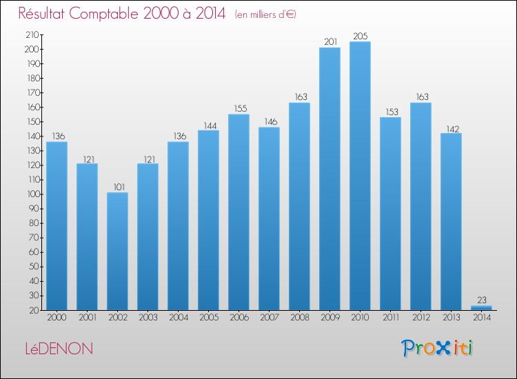 Evolution du résultat comptable pour la commune de LéDENON de 2000 à 2014 Evolution du résultat comptable pour LéDENON de 2000 à 2014
