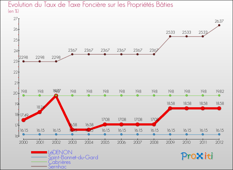 Evolution du taux de la taxe foncière sur le bati pour LéDENON et les communes proches de 2000 à 2012 Comparaison des taux de taxe foncière sur le bati pour LéDENON et les communes voisines de 2000 à 2012