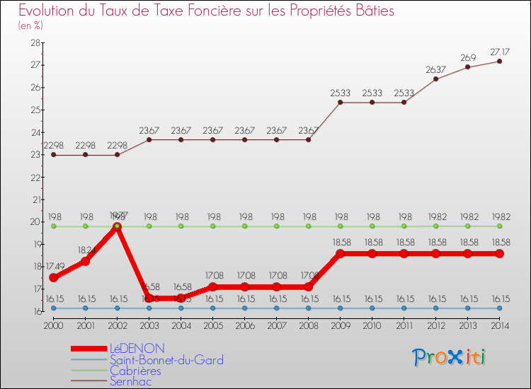 Evolution du taux de la taxe foncière sur le bati pour LéDENON et les communes proches de 2000 à 2014 Comparaison des taux de taxe foncière sur le bati pour LéDENON et les communes voisines de 2000 à 2014