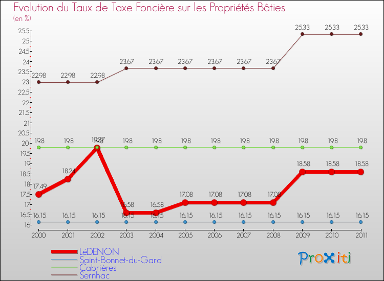 Evolution du taux de la taxe foncière sur le bati pour LéDENON et les communes proches Comparaison des taux de taxe foncière sur le bati pour LéDENON et les communes voisines