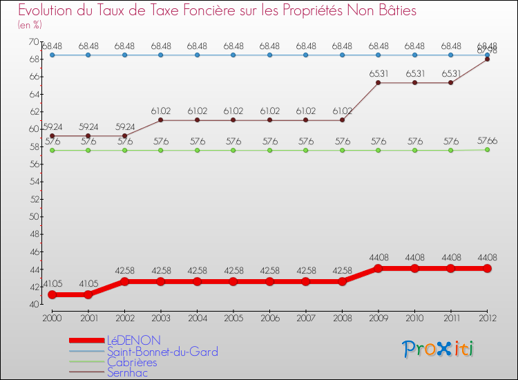 Evolution du taux de la taxe foncière sur les immeubles et terrains non batis pour LéDENON et les communes proches de 2000 à 2012 Comparaison des taux de la taxe foncière sur les immeubles et terrains non batis pour LéDENON et les communes voisines de 2000 à 2012