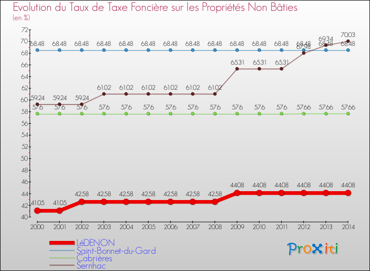 Evolution du taux de la taxe foncière sur les immeubles et terrains non batis pour LéDENON et les communes proches de 2000 à 2014 Comparaison des taux de la taxe foncière sur les immeubles et terrains non batis pour LéDENON et les communes voisines de 2000 à 2014