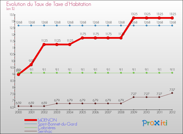 Evolution du taux de la taxe d'habitation pour LéDENON et les communes proches Comparaison des taux de la taxe d'habitation pour LéDENON et les communes voisines