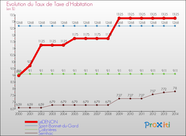 Evolution du taux de la taxe d'habitation pour LéDENON et les communes proches de 2000 à 2014 Comparaison des taux de la taxe d'habitation pour LéDENON et les communes voisines de 2000 à 2014