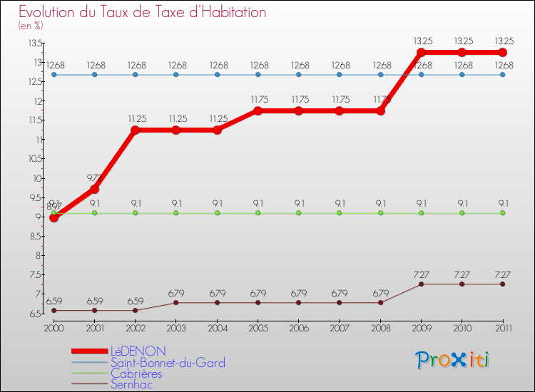 Evolution du taux de la taxe d'habitation pour LéDENON et les communes proches Comparaison des taux de la taxe d'habitation pour LéDENON et les communes voisines