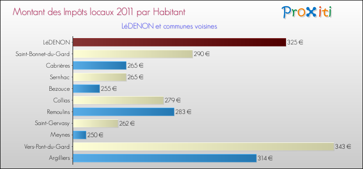 Montant des impôts locaux par Habitant pour LéDENON et les communes proches Comparaison des impôts locaux par habitant pour LéDENON et les communes voisines