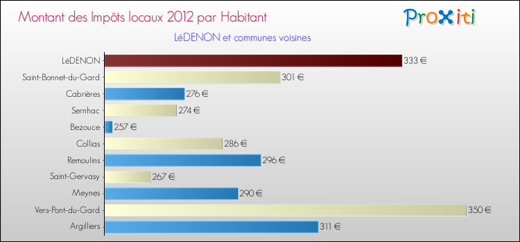Montant des impôts locaux par Habitant pour LéDENON et les communes proches Comparaison des impôts locaux par habitant pour LéDENON et les communes voisines