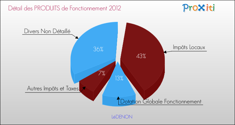 Décomposition du Budget de Fonctionnement 2012 de la commune de LéDENON Budget de Fonctionnement 2012 pour la commune de LéDENON